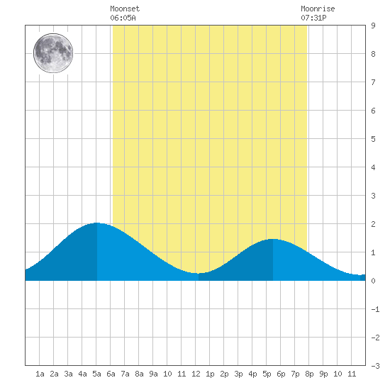 Kent Island Narrows tide chart for Monday, April 26, 2021