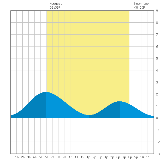 Kent Island Narrows tide chart for Tuesday, April 27, 2021