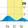 Kent Island Narrows tide chart for Wednesday, April 28, 2021