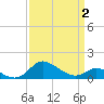 Kent Island Narrows tide chart for Friday, April 2, 2021