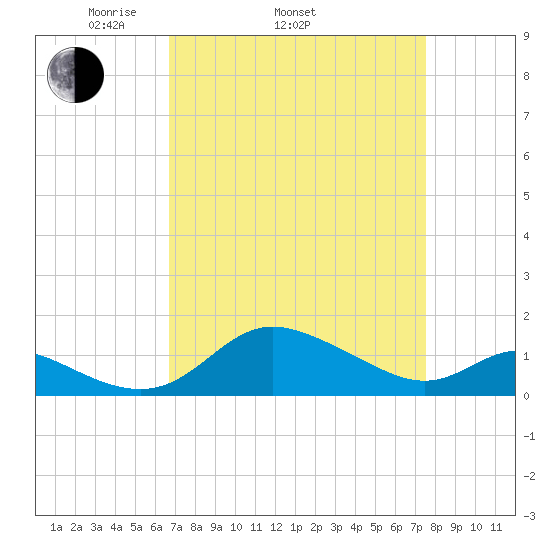 Kent Island Narrows tide chart for Sunday, April 4, 2021