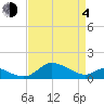 Kent Island Narrows tide chart for Sunday, April 4, 2021