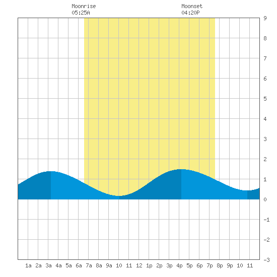 Kent Island Narrows tide chart for Thursday, April 8, 2021