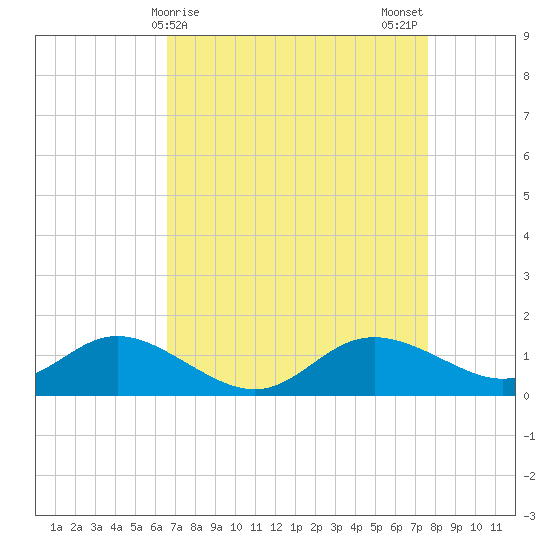 Kent Island Narrows tide chart for Friday, April 9, 2021