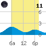 Kent Island Narrows tide chart for Tuesday, May 11, 2021