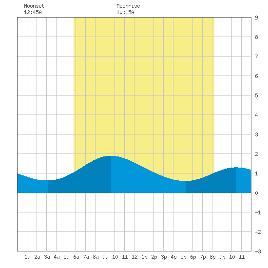 Kent Island Narrows tide chart for Monday, May 17, 2021