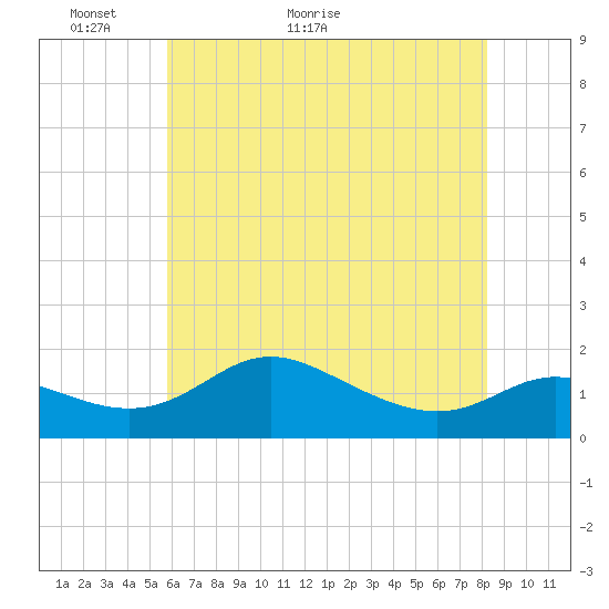 Kent Island Narrows tide chart for Tuesday, May 18, 2021