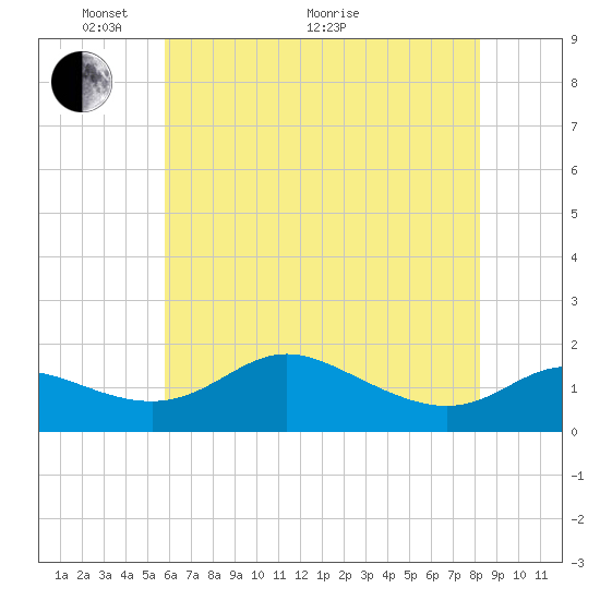 Kent Island Narrows tide chart for Wednesday, May 19, 2021