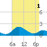 Kent Island Narrows tide chart for Saturday, May 1, 2021