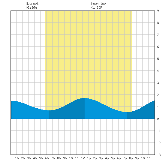 Kent Island Narrows tide chart for Thursday, May 20, 2021