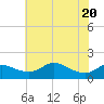 Kent Island Narrows tide chart for Thursday, May 20, 2021