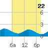 Kent Island Narrows tide chart for Saturday, May 22, 2021