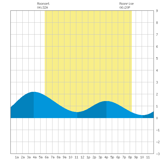 Kent Island Narrows tide chart for Monday, May 24, 2021