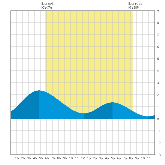 Kent Island Narrows tide chart for Tuesday, May 25, 2021