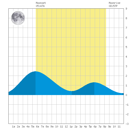 Kent Island Narrows tide chart for Wednesday, May 26, 2021