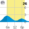 Kent Island Narrows tide chart for Wednesday, May 26, 2021
