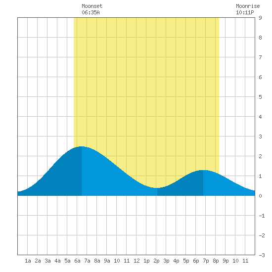 Kent Island Narrows tide chart for Thursday, May 27, 2021