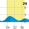 Kent Island Narrows tide chart for Saturday, May 29, 2021