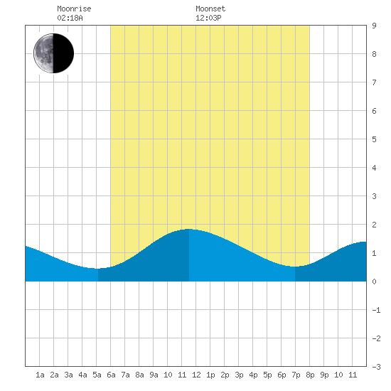 Kent Island Narrows tide chart for Monday, May 3, 2021
