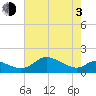 Kent Island Narrows tide chart for Monday, May 3, 2021