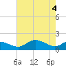 Kent Island Narrows tide chart for Tuesday, May 4, 2021