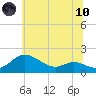 Kent Island Narrows tide chart for Thursday, June 10, 2021