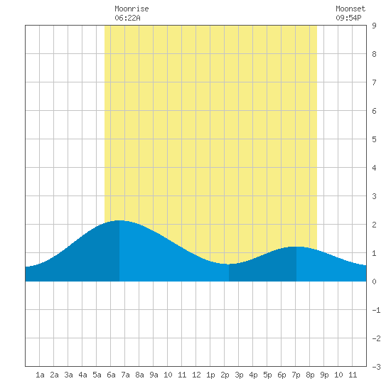 Kent Island Narrows tide chart for Friday, June 11, 2021