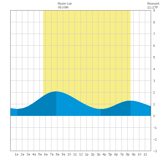 Kent Island Narrows tide chart for Sunday, June 13, 2021
