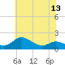 Kent Island Narrows tide chart for Sunday, June 13, 2021