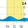 Kent Island Narrows tide chart for Monday, June 14, 2021