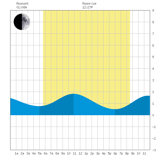 Kent Island Narrows tide chart for Thursday, June 17, 2021