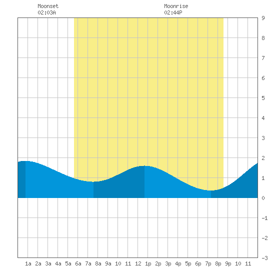 Kent Island Narrows tide chart for Saturday, June 19, 2021