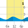 Kent Island Narrows tide chart for Tuesday, June 1, 2021