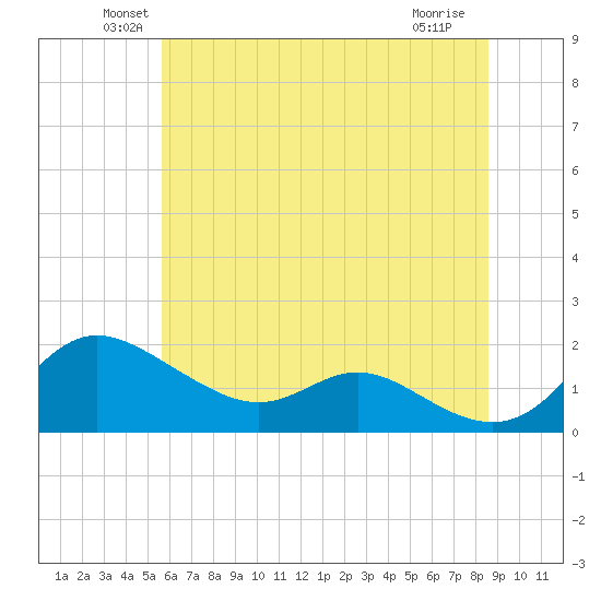 Kent Island Narrows tide chart for Monday, June 21, 2021