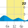 Kent Island Narrows tide chart for Tuesday, June 22, 2021
