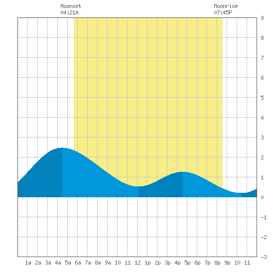 Kent Island Narrows tide chart for Wednesday, June 23, 2021