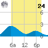 Kent Island Narrows tide chart for Thursday, June 24, 2021