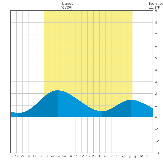 Kent Island Narrows tide chart for Sunday, June 27, 2021