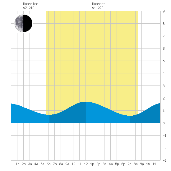 Kent Island Narrows tide chart for Wednesday, June 2, 2021