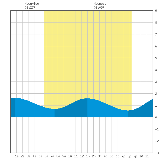Kent Island Narrows tide chart for Thursday, June 3, 2021
