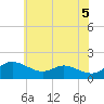 Kent Island Narrows tide chart for Saturday, June 5, 2021