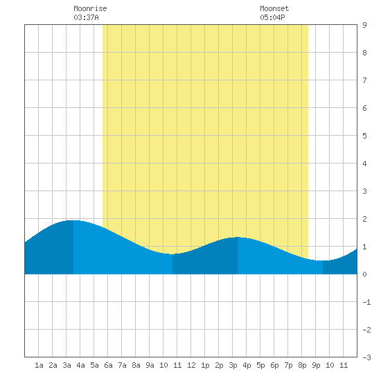 Kent Island Narrows tide chart for Sunday, June 6, 2021