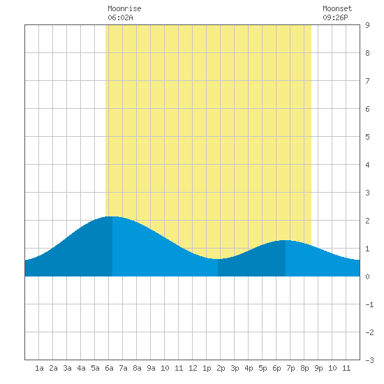 Kent Island Narrows tide chart for Saturday, July 10, 2021