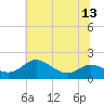 Kent Island Narrows tide chart for Tuesday, July 13, 2021