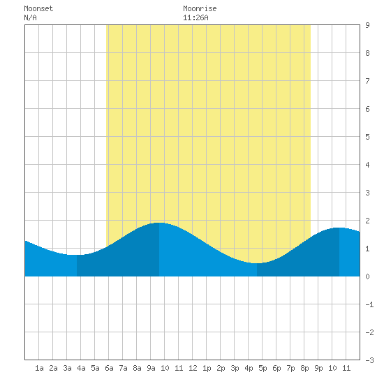 Kent Island Narrows tide chart for Thursday, July 15, 2021