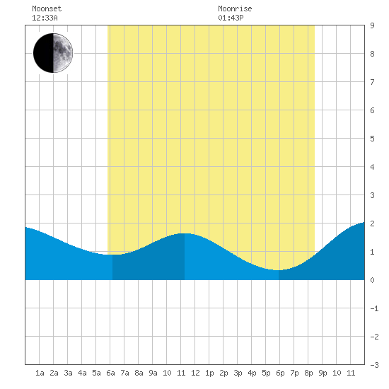 Kent Island Narrows tide chart for Saturday, July 17, 2021