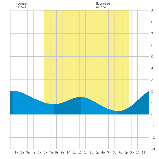 Kent Island Narrows tide chart for Sunday, July 18, 2021