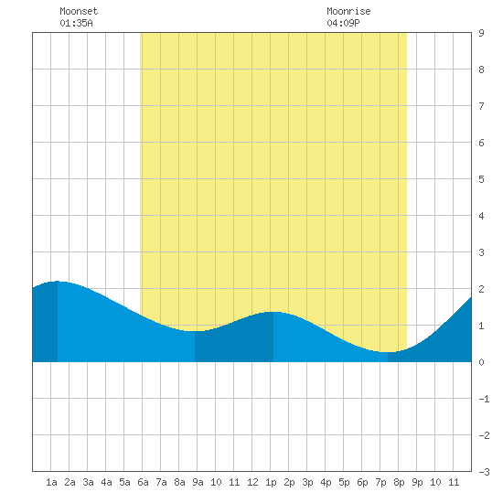Kent Island Narrows tide chart for Monday, July 19, 2021