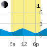 Kent Island Narrows tide chart for Thursday, July 1, 2021