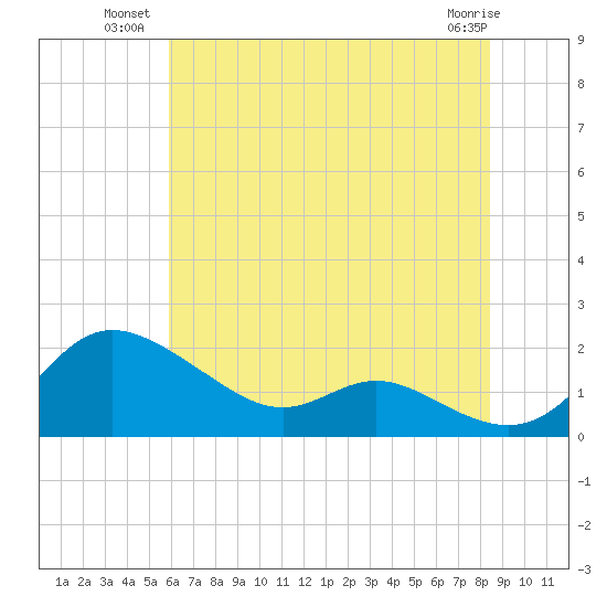 Kent Island Narrows tide chart for Wednesday, July 21, 2021